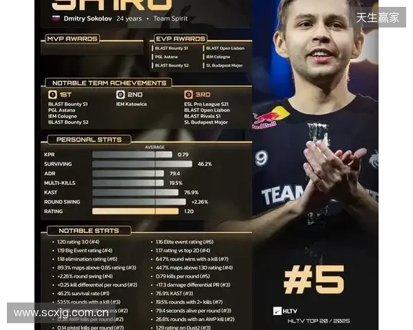 HLTV 2025年度最佳选手TOP5：sh1ro