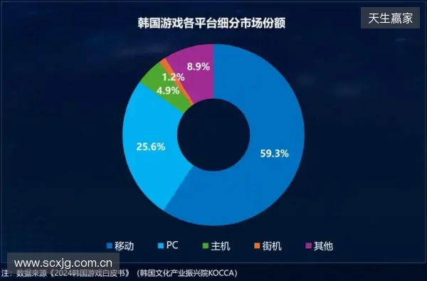 Playio 观察|韩国手游市场进入深度竞争阶段,用户行为价值重塑增长逻辑 Playio 观察|韩国手游市场进入深度竞争阶段,用户行为价值重塑增长逻辑